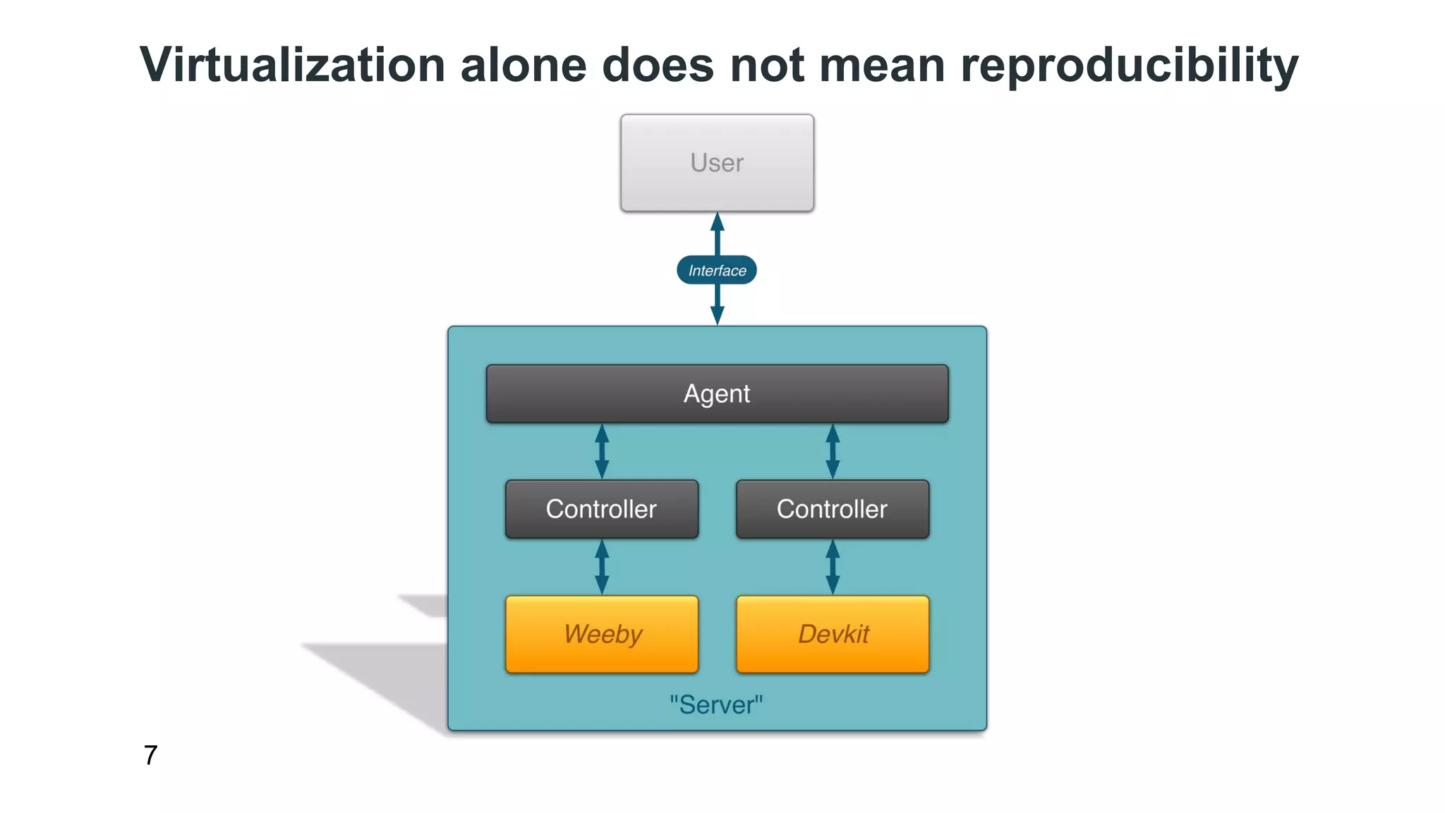Virtualization alone does not mean reproducibility 
7 
 