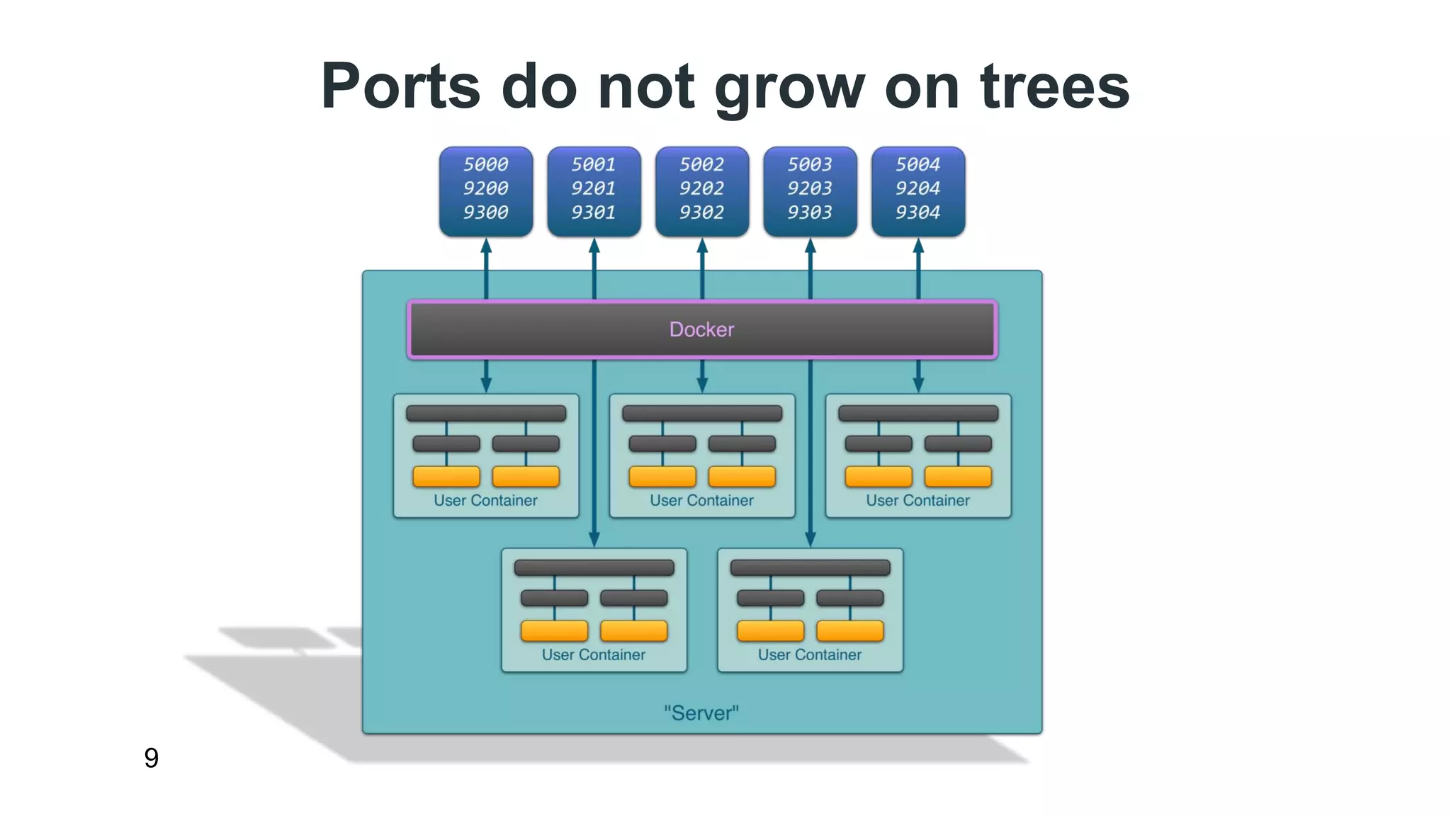 Ports do not grow on trees 
9 
 