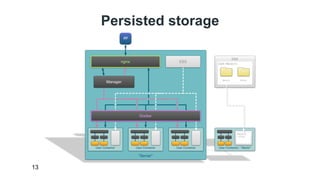 Persisted storage 
13 
 