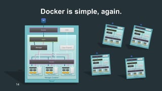 Docker is simple, again. 
14 
 