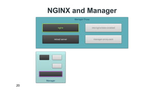 NGINX and Manager 
20 
 
