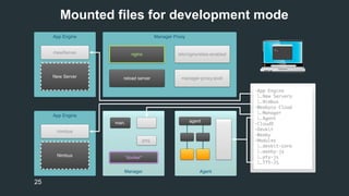 Mounted files for development mode 
25 
 