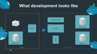 What development looks like 
33 
 