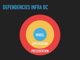 DEPENDENCIES INFRA BC
MODEL
APPLICATION
PRESENTATION
 