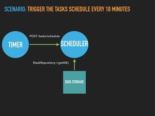 SCENARIO: TRIGGER THE TASKS SCHEDULE EVERY 10 MINUTES
TIMER SCHEDULER
POST /tasks/schedule
DATA STORAGE
$taskRepository->getAll()
 