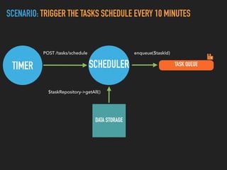 SCENARIO: TRIGGER THE TASKS SCHEDULE EVERY 10 MINUTES
TIMER SCHEDULER
POST /tasks/schedule
DATA STORAGE
$taskRepository->getAll()
TASK QUEUE
enqueue($taskId)
 