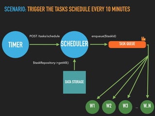 SCENARIO: TRIGGER THE TASKS SCHEDULE EVERY 10 MINUTES
TIMER SCHEDULER
POST /tasks/schedule
DATA STORAGE
$taskRepository->getAll()
TASK QUEUE
enqueue($taskId)
W1 W2 W3 W..N...
 