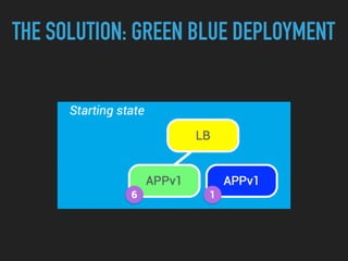 THE SOLUTION: GREEN BLUE DEPLOYMENT
 