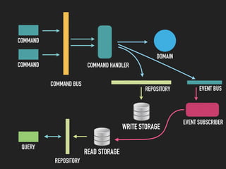 WRITE STORAGE
QUERY
COMMAND
COMMAND
COMMAND BUS
COMMAND HANDLER
DOMAIN
REPOSITORY
READ STORAGE
REPOSITORY
EVENT BUS
EVENT SUBSCRIBER
 