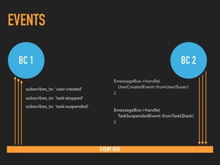 EVENTS
BC 1 BC 2
EVENT BUS
$messageBus->handle( 
UserCreatedEvent::fromUser($user) 
);
subscribes_to: 'user-created'
subscribes_to: 'task-stopped'
subscribes_to: 'task-suspended'
$messageBus->handle( 
TaskSuspendedEvent::fromTask($task) 
);
 