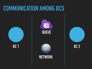 COMMUNICATION AMONG BCS
BC 1 BC 2
QUEUE
NETWORK
 
