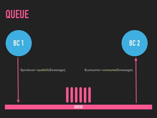 QUEUE
BC 1 BC 2
QUEUE
$producer->publish($message); $consumer->consume($message);
 