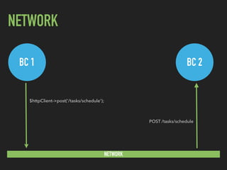NETWORK
BC 1 BC 2
NETWORK
$httpClient->post('/tasks/schedule');
POST /tasks/schedule
 