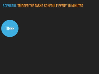 SCENARIO: TRIGGER THE TASKS SCHEDULE EVERY 10 MINUTES
TIMER
 