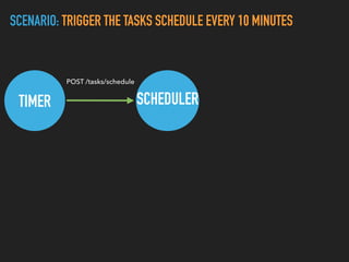 SCENARIO: TRIGGER THE TASKS SCHEDULE EVERY 10 MINUTES
TIMER SCHEDULER
POST /tasks/schedule
 