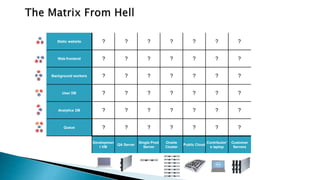 Static website
Web frontend
Background workers
User DB
Analytics DB
Queue
Developmen
t VM
QA Server
Single Prod
Server
Onsite
Cluster
Public Cloud
Contributor’
s laptop
Customer
Servers
? ? ? ? ? ? ?
? ? ? ? ? ? ?
? ? ? ? ? ? ?
? ? ? ? ? ? ?
? ? ? ? ? ? ?
? ? ? ? ? ? ?
 