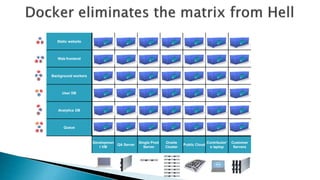 Static website
Web frontend
Background workers
User DB
Analytics DB
Queue
Developmen
t VM
QA Server
Single Prod
Server
Onsite
Cluster
Public Cloud
Contributor’
s laptop
Customer
Servers
 