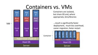 App
A
Containers vs. VMs
Hypervisor (Type 2)
Host OS
Server
Guest
OS
Bins/
Libs
App
A’
Gue
st
OS
Bins/
Libs
App
B
Gue
st
OS
Bins/
Libs
AppA’
Docker
Host OS
Server
Bins/Libs
AppA
Bins/Libs
AppB
AppB’
AppB’
AppB’
VM
Container
Containers are isolated,
but share OS and, where
appropriate, bins/libraries
Guest
OS
Guest
OS
…result is significantly faster
deployment, much less overhead,
easier migration, faster restart
 