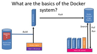 What are the basics of the Docker
system?
Source Code
Repository
Dockerfile
For
A
Docker Engine
Docker
Container
Image
Registry
Build
Docker
Host 2 OS (Linux)
ContainerA
ContainerB
ContainerC
ContainerA
Push
Search Pull
Run
Host 1 OS (Linux)
 
