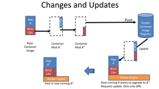 Changes and Updates
Docker Engine
Docker
Container
Image
Registry
Docker Engine
Push
Update
Bins/
Libs
App
A
AppΔ
Bin
s/
Base
Container
Image
Host is now running A’’
Container
Mod A’’
AppΔ
Bin
s/
Bins/
Libs
App
A
Bin
s/
Bins/
Libs
App
A’’
Host running A wants to upgrade to A’’.
Requests update. Gets only diffs
Container
Mod A’
 