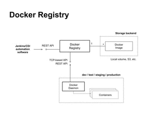 Docker Registry
Docker
Registry
Docker
Image
dev / test / staging / production
*1
Storage backend
Local volume, S3, etc.TCP-based API
REST API
REST API
Docker
Daemon
Jenkins/CD/
automation
software
Containers
Containers
Containers
 