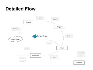 Detailed Flow
Image
build
Source Code
Registry
Image
Container
tag
push
pull
run
rm
rmi
start
Daemon
ps
images
...
stop
 