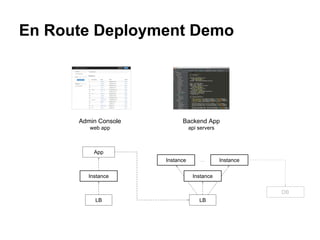 Instance
En Route Deployment Demo
Admin Console
web app
Backend App
api servers
LB
Instance
App
LB
Instance
Instance
...
DB
 