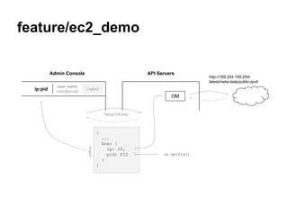 feature/ec2_demo
user name
user@email
Logout
Admin Console
ip:pid
API Servers
/any/thing
http://169.254.169.254/
latest/meta-data/public-ipv4
OM
{
...
box: {
ip: IP,
pid: PID
}
}
os.getPid()
 