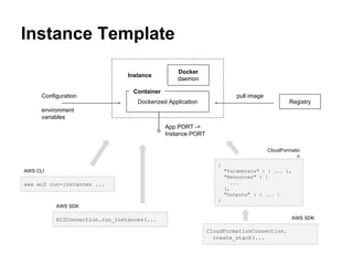 Instance Template
Dockerized Application
App PORT ->
Instance PORT
Instance
Docker
daemon
Container
Configuration
environment
variables
Registry
pull image
aws ec2 run-instances ...
EC2Connection.run_instances(...
CloudFormationConnection.
create_stack(...
{
"Parameters" : { ... },
"Resources" : {
...
},
"Outputs" : { ... }
}
AWS CLI
AWS SDK
AWS SDK
CloudFormatio
n
 