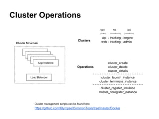 Cluster Operations
Load Balancer
App Instance
App Instance
App Instance
App Instance
App Instance
api - tracking - engine
web - tracking - admin
type NS app
cluster_create
cluster_delete
cluster_details
cluster_launch_instance
cluster_terminate_instance
cluster_register_instance
cluster_deregister_instance
Cluster Structure
Clusters
Operations
https://github.com/Glympse/CommonTools/tree/master/Docker
Cluster management scripts can be found here
 