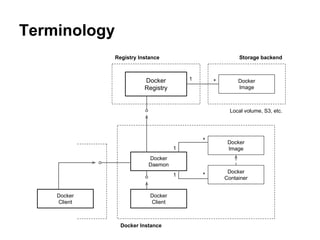 Terminology
Docker
Registry
Docker
Image
Docker
Daemon
Docker Instance
Docker
Image
Docker
Container
*
*
1
1
1
*
Storage backend
Local volume, S3, etc.
Registry Instance
Docker
Client
Docker
Client
 