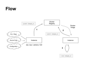 Flow
Docker
Registrypush image_x
dev. box / Jenkins / CD
InstanceSource Code
Env / Deps
Configuration
Instance
pull image_x
Docker
Image
run image_x
1 2
3
 