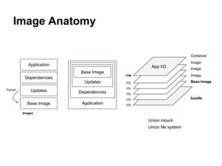 Image Anatomy
Base Image
Updates
Dependencies
Application
Base Image
Updates
Dependencies
Application
Images
bootfs
Base Image
Image
Image
Image
r/o
r/o
r/o
r/o
r/o
App I/O
r/w
Container
Union file system
Union mount
Parent
 