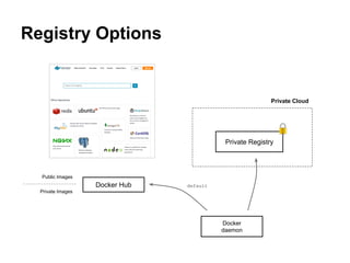Registry Options
Docker Hub
Docker
daemon
Public Images
Private Images
Private Registry
Private Cloud
default
 
