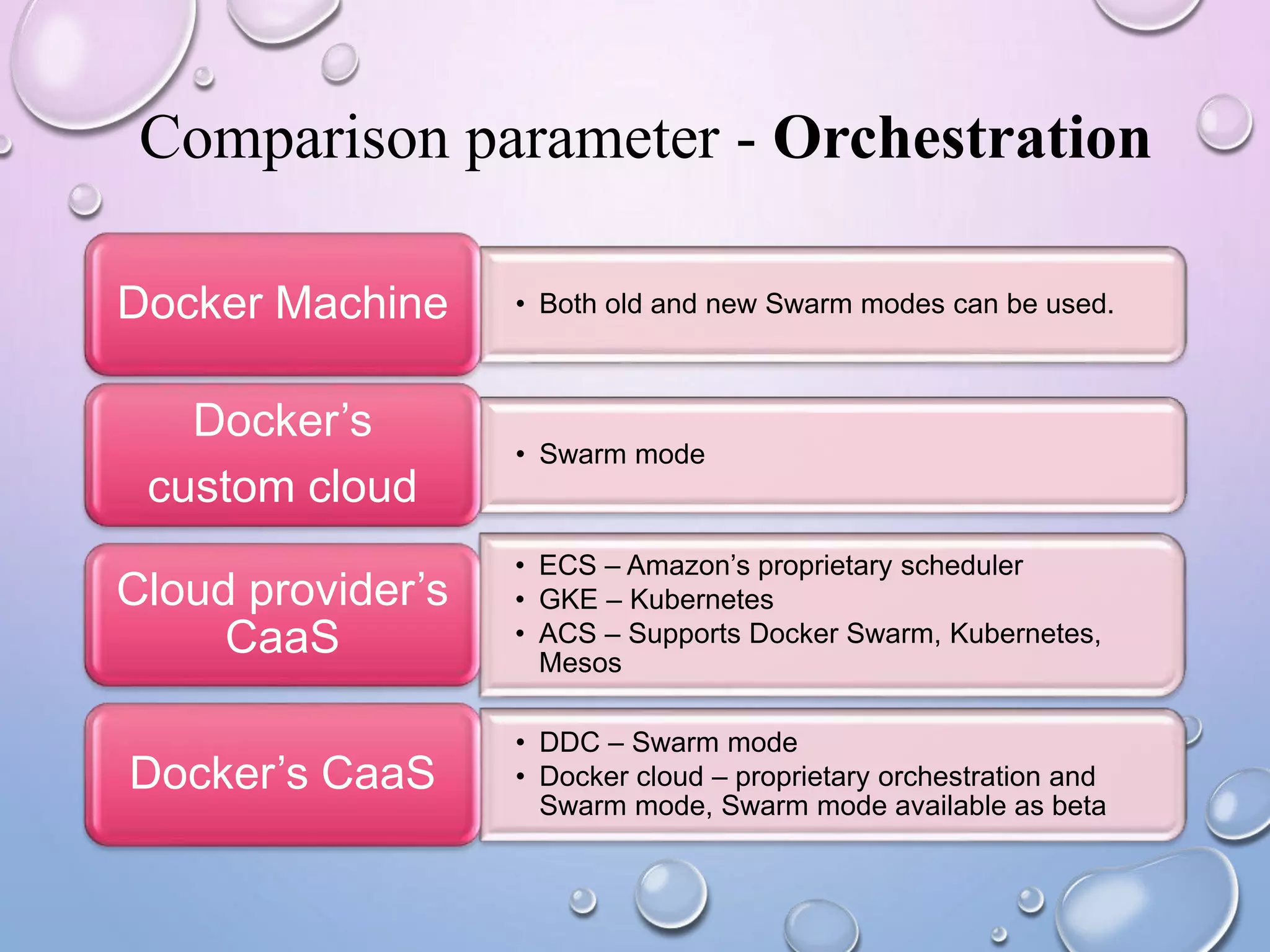 Comparison parameter - Orchestration
• Both old and new Swarm modes can be used.Docker Machine
• Swarm mode
Docker’s
custom cloud
• ECS – Amazon’s proprietary scheduler
• GKE – Kubernetes
• ACS – Supports Docker Swarm, Kubernetes,
Mesos
Cloud provider’s
CaaS
• DDC – Swarm mode
• Docker cloud – proprietary orchestration and
Swarm mode, Swarm mode available as beta
Docker’s CaaS
 