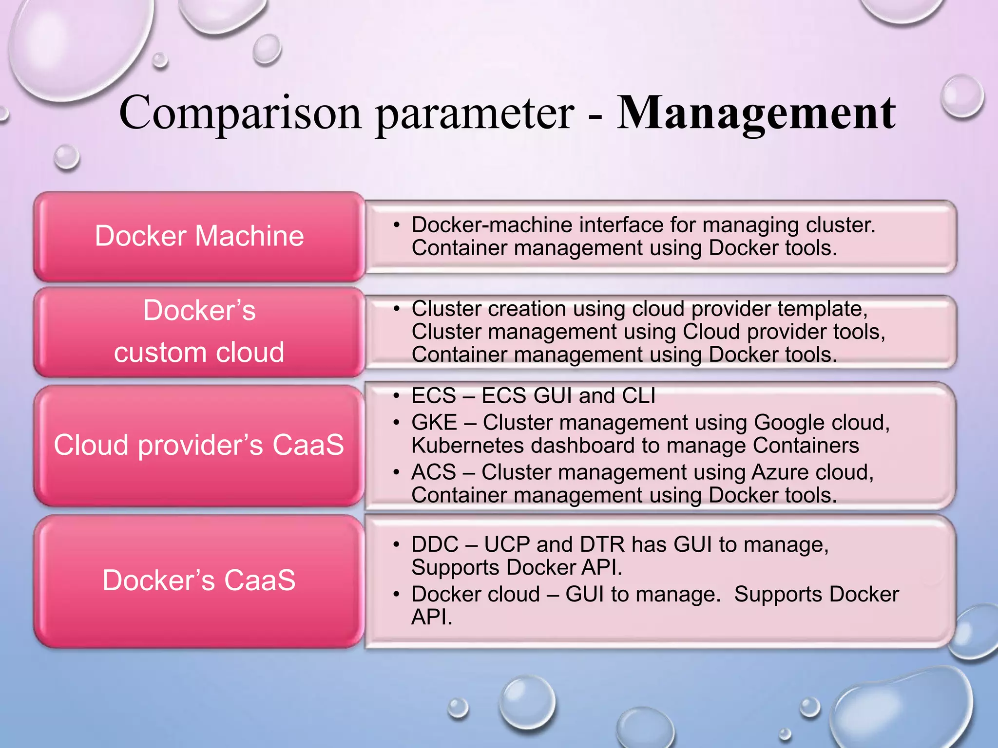 Comparison parameter - Management
• Docker-machine interface for managing cluster.
Container management using Docker tools.Docker Machine
• Cluster creation using cloud provider template,
Cluster management using Cloud provider tools,
Container management using Docker tools.
Docker’s
custom cloud
• ECS – ECS GUI and CLI
• GKE – Cluster management using Google cloud,
Kubernetes dashboard to manage Containers
• ACS – Cluster management using Azure cloud,
Container management using Docker tools.
Cloud provider’s CaaS
• DDC – UCP and DTR has GUI to manage,
Supports Docker API.
• Docker cloud – GUI to manage. Supports Docker
API.
Docker’s CaaS
 