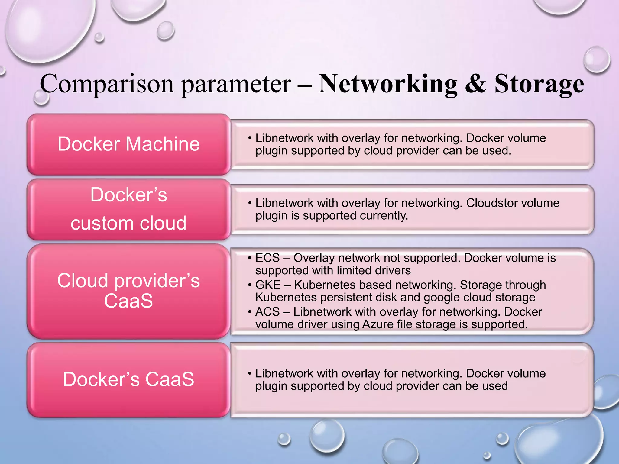Comparison parameter – Networking & Storage
• Libnetwork with overlay for networking. Docker volume
plugin supported by cloud provider can be used.Docker Machine
• Libnetwork with overlay for networking. Cloudstor volume
plugin is supported currently.
Docker’s
custom cloud
• ECS – Overlay network not supported. Docker volume is
supported with limited drivers
• GKE – Kubernetes based networking. Storage through
Kubernetes persistent disk and google cloud storage
• ACS – Libnetwork with overlay for networking. Docker
volume driver using Azure file storage is supported.
Cloud provider’s
CaaS
• Libnetwork with overlay for networking. Docker volume
plugin supported by cloud provider can be usedDocker’s CaaS
 