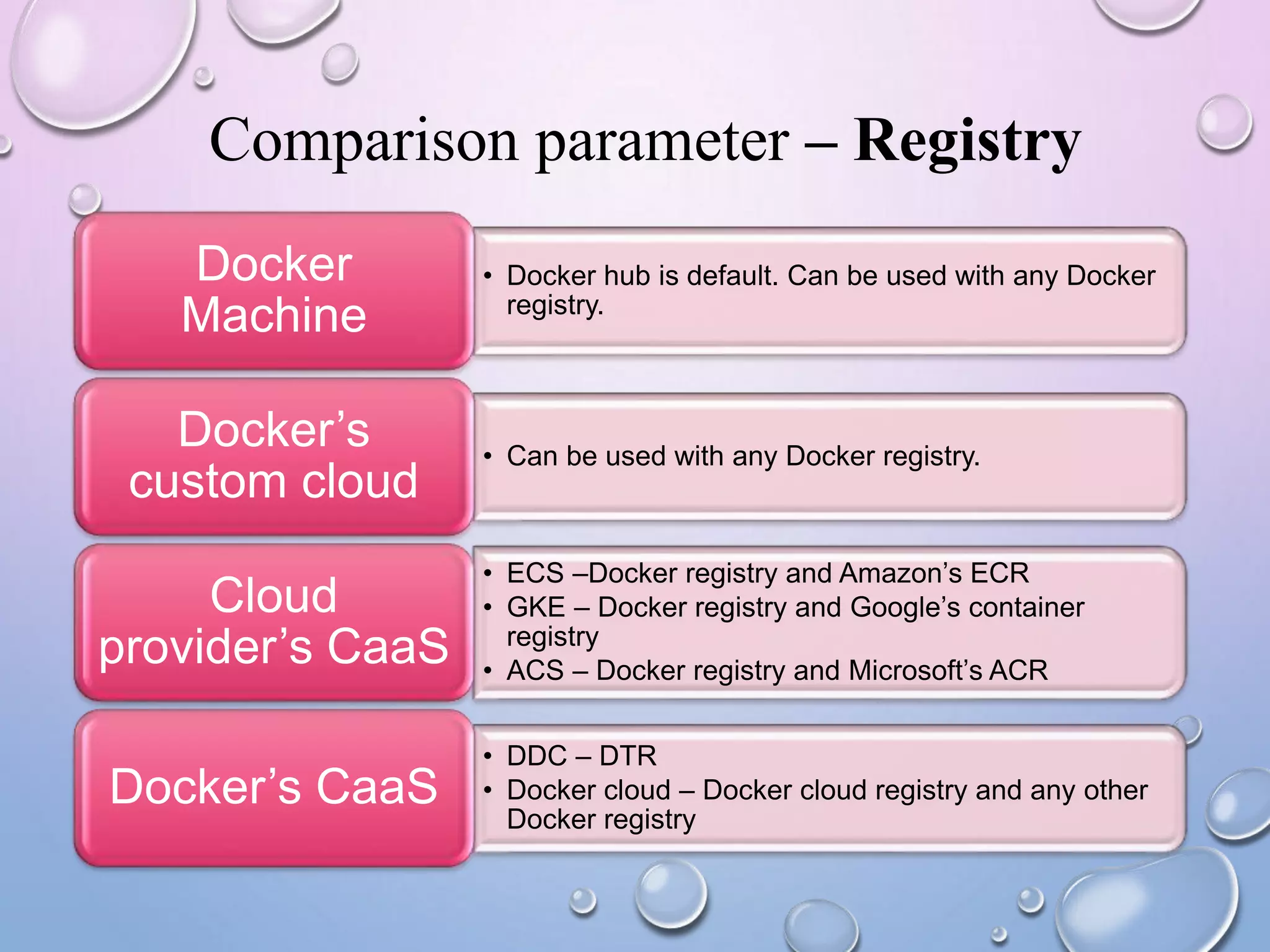 Comparison parameter – Registry
• Docker hub is default. Can be used with any Docker
registry.
Docker
Machine
• Can be used with any Docker registry.
Docker’s
custom cloud
• ECS –Docker registry and Amazon’s ECR
• GKE – Docker registry and Google’s container
registry
• ACS – Docker registry and Microsoft’s ACR
Cloud
provider’s CaaS
• DDC – DTR
• Docker cloud – Docker cloud registry and any other
Docker registry
Docker’s CaaS
 