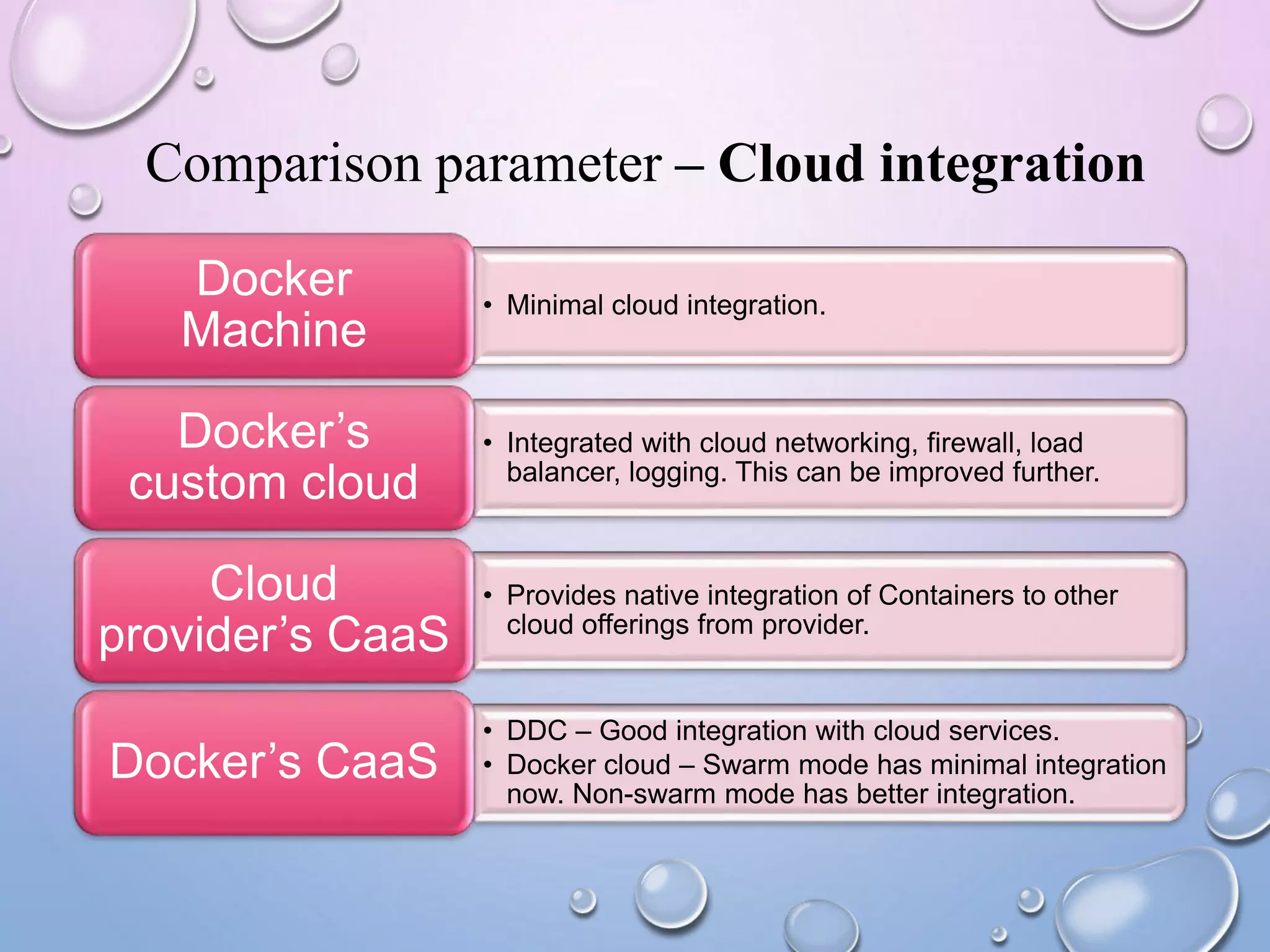 Comparison parameter – Cloud integration
• Minimal cloud integration.
Docker
Machine
• Integrated with cloud networking, firewall, load
balancer, logging. This can be improved further.
Docker’s
custom cloud
• Provides native integration of Containers to other
cloud offerings from provider.
Cloud
provider’s CaaS
• DDC – Good integration with cloud services.
• Docker cloud – Swarm mode has minimal integration
now. Non-swarm mode has better integration.
Docker’s CaaS
 