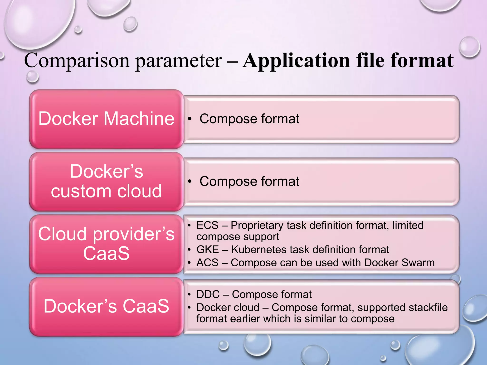 Comparison parameter – Application file format
• Compose formatDocker Machine
• Compose format
Docker’s
custom cloud
• ECS – Proprietary task definition format, limited
compose support
• GKE – Kubernetes task definition format
• ACS – Compose can be used with Docker Swarm
Cloud provider’s
CaaS
• DDC – Compose format
• Docker cloud – Compose format, supported stackfile
format earlier which is similar to compose
Docker’s CaaS
 