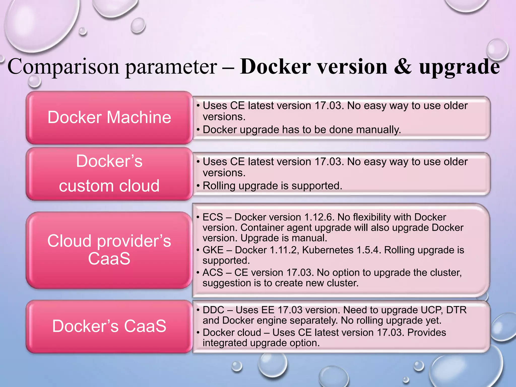 Comparison parameter – Docker version & upgrade
• Uses CE latest version 17.03. No easy way to use older
versions.
• Docker upgrade has to be done manually.
Docker Machine
• Uses CE latest version 17.03. No easy way to use older
versions.
• Rolling upgrade is supported.
Docker’s
custom cloud
• ECS – Docker version 1.12.6. No flexibility with Docker
version. Container agent upgrade will also upgrade Docker
version. Upgrade is manual.
• GKE – Docker 1.11.2, Kubernetes 1.5.4. Rolling upgrade is
supported.
• ACS – CE version 17.03. No option to upgrade the cluster,
suggestion is to create new cluster.
Cloud provider’s
CaaS
• DDC – Uses EE 17.03 version. Need to upgrade UCP, DTR
and Docker engine separately. No rolling upgrade yet.
• Docker cloud – Uses CE latest version 17.03. Provides
integrated upgrade option.
Docker’s CaaS
 