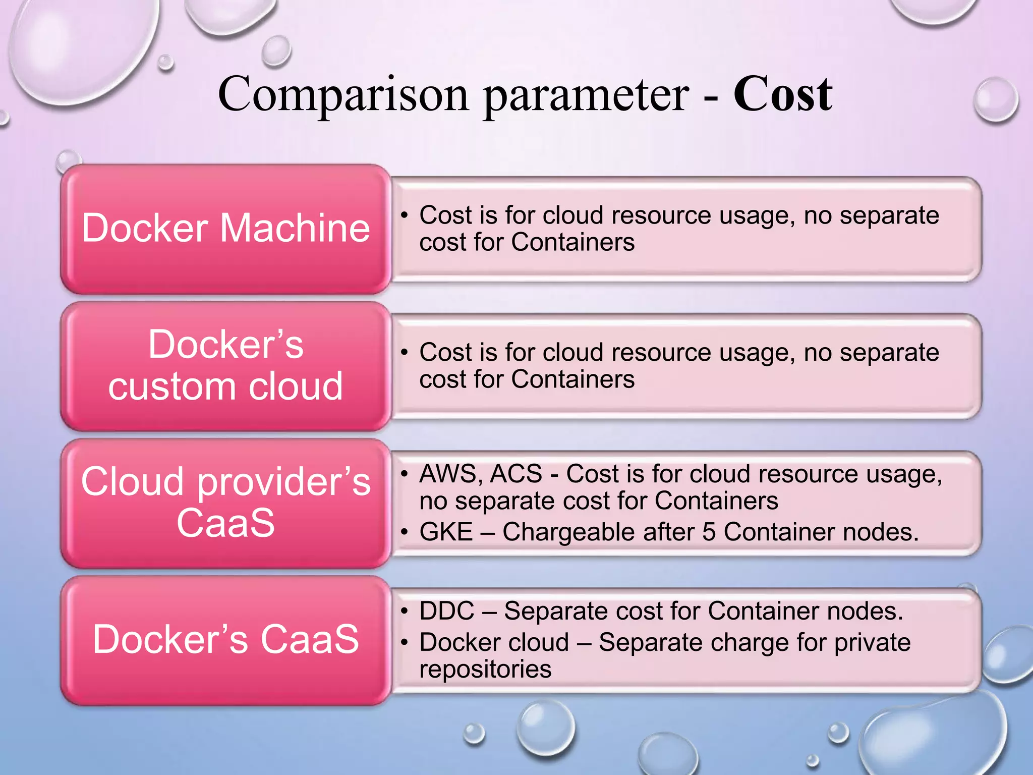 Comparison parameter - Cost
• Cost is for cloud resource usage, no separate
cost for ContainersDocker Machine
• Cost is for cloud resource usage, no separate
cost for Containers
Docker’s
custom cloud
• AWS, ACS - Cost is for cloud resource usage,
no separate cost for Containers
• GKE – Chargeable after 5 Container nodes.
Cloud provider’s
CaaS
• DDC – Separate cost for Container nodes.
• Docker cloud – Separate charge for private
repositories
Docker’s CaaS
 