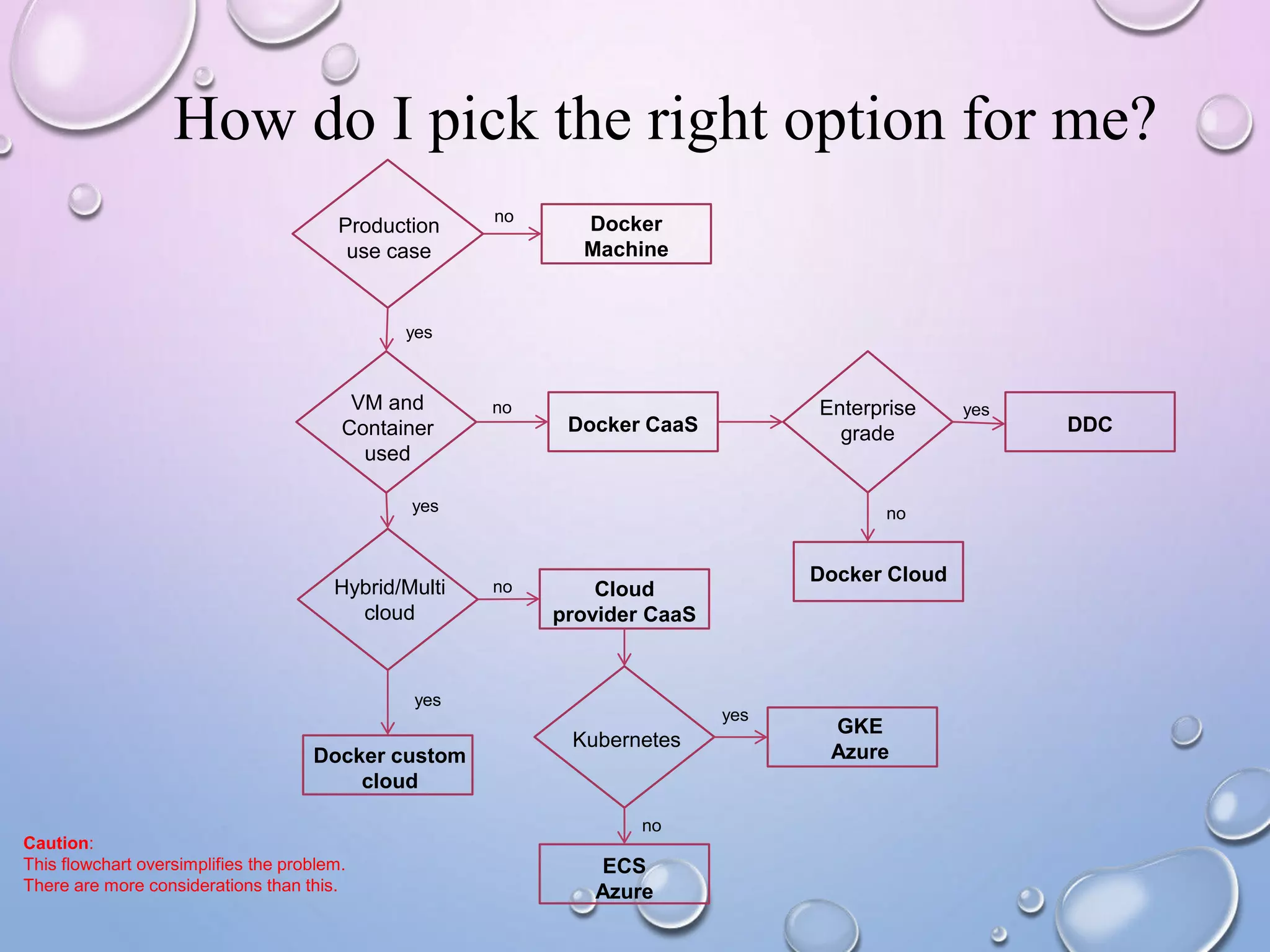 How do I pick the right option for me?
Production
use case
VM and
Container
used
Docker CaaS
Enterprise
grade DDC
Docker Cloud
Hybrid/Multi
cloud
Cloud
provider CaaS
Kubernetes
GKE
Azure
ECS
Azure
Docker custom
cloud
Docker
Machine
yes
yes
yes
yes
yesno
no
no
no
no
Caution:
This flowchart oversimplifies the problem.
There are more considerations than this.
 