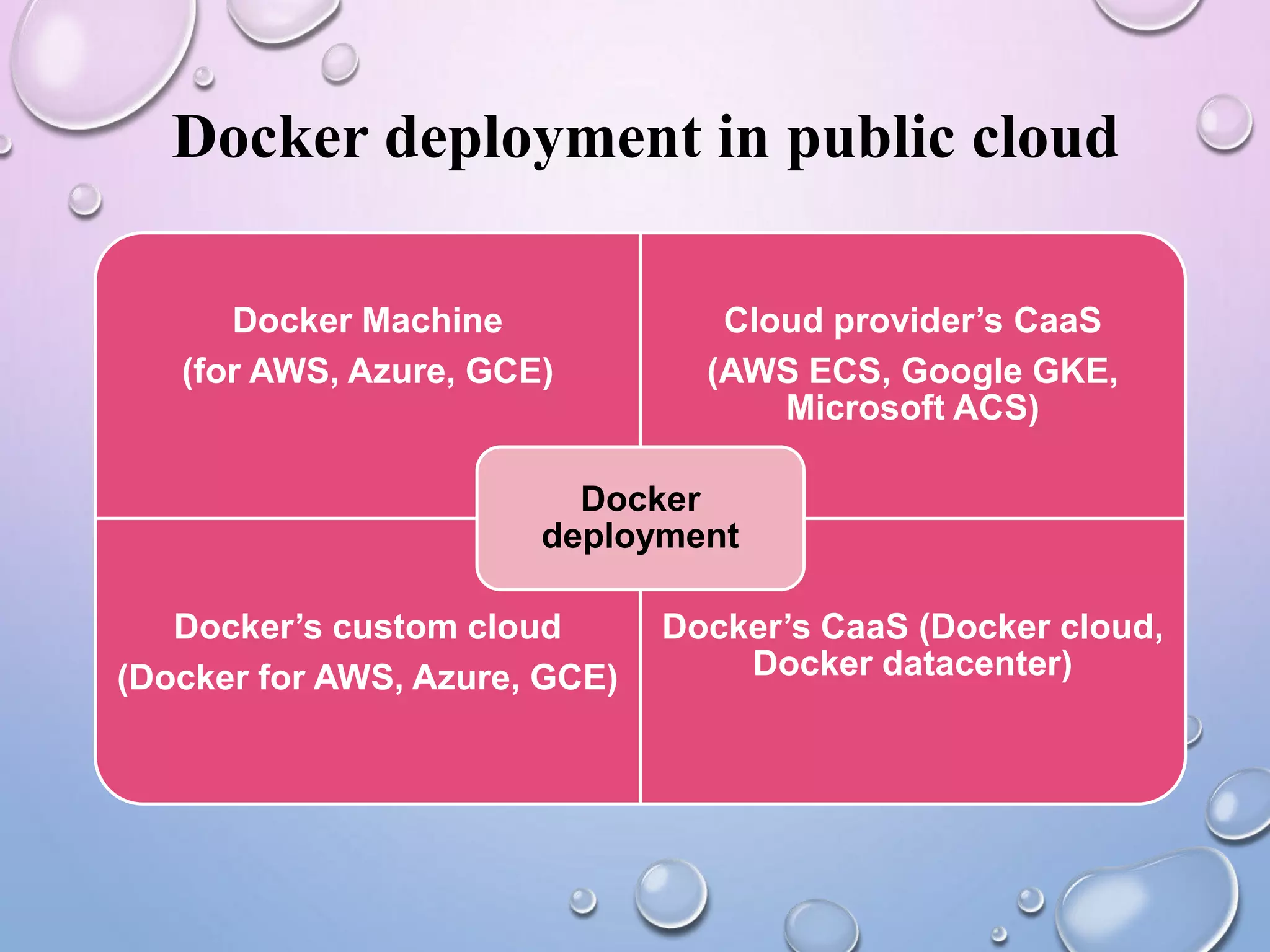 Docker deployment in public cloud
Docker Machine
(for AWS, Azure, GCE)
Cloud provider’s CaaS
(AWS ECS, Google GKE,
Microsoft ACS)
Docker’s custom cloud
(Docker for AWS, Azure, GCE)
Docker’s CaaS (Docker cloud,
Docker datacenter)
Docker
deployment
 