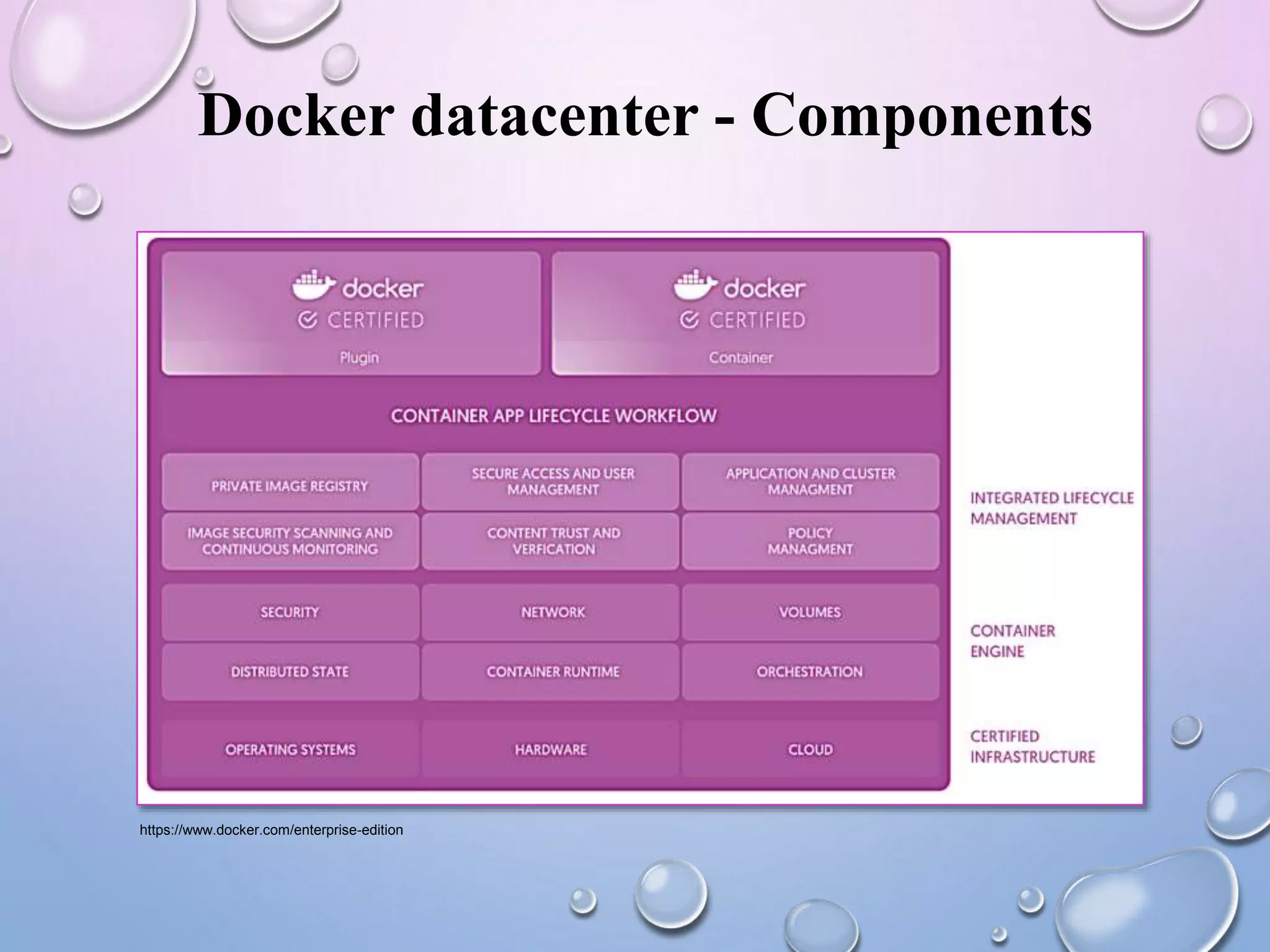 Docker datacenter - Components
https://www.docker.com/enterprise-edition
 