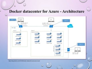 Docker datacenter for Azure - Architecture
https://blog.docker.com/2016/06/docker-datacenter-aws-azure-cloud/
 