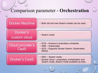 Comparison parameter - Orchestration
• Both old and new Swarm modes can be used.Docker Machine
• Swarm mode
Docker’s
custom cloud
• ECS – Amazon’s proprietary scheduler
• GKE – Kubernetes
• ACS – Supports Docker Swarm, Kubernetes,
Mesos
Cloud provider’s
CaaS
• DDC – Swarm mode
• Docker cloud – proprietary orchestration and
Swarm mode, Swarm mode available as beta
Docker’s CaaS
 