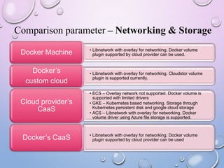 Comparison parameter – Networking & Storage
• Libnetwork with overlay for networking. Docker volume
plugin supported by cloud provider can be used.Docker Machine
• Libnetwork with overlay for networking. Cloudstor volume
plugin is supported currently.
Docker’s
custom cloud
• ECS – Overlay network not supported. Docker volume is
supported with limited drivers
• GKE – Kubernetes based networking. Storage through
Kubernetes persistent disk and google cloud storage
• ACS – Libnetwork with overlay for networking. Docker
volume driver using Azure file storage is supported.
Cloud provider’s
CaaS
• Libnetwork with overlay for networking. Docker volume
plugin supported by cloud provider can be usedDocker’s CaaS
 
