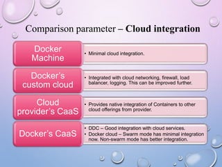 Comparison parameter – Cloud integration
• Minimal cloud integration.
Docker
Machine
• Integrated with cloud networking, firewall, load
balancer, logging. This can be improved further.
Docker’s
custom cloud
• Provides native integration of Containers to other
cloud offerings from provider.
Cloud
provider’s CaaS
• DDC – Good integration with cloud services.
• Docker cloud – Swarm mode has minimal integration
now. Non-swarm mode has better integration.
Docker’s CaaS
 