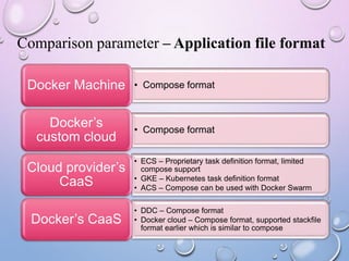 Comparison parameter – Application file format
• Compose formatDocker Machine
• Compose format
Docker’s
custom cloud
• ECS – Proprietary task definition format, limited
compose support
• GKE – Kubernetes task definition format
• ACS – Compose can be used with Docker Swarm
Cloud provider’s
CaaS
• DDC – Compose format
• Docker cloud – Compose format, supported stackfile
format earlier which is similar to compose
Docker’s CaaS
 